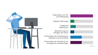 Eine Illustration zeigt eine Person sitzend vor einem Schreibtisch, die Arme entspannt hinter dem Kopf verschränkt, sie schaut auf den Monitor. Auf der rechten Seite werden die Aufgaben eines Flottenmanagers in Form eines Balkendiagramms gezeigt. 