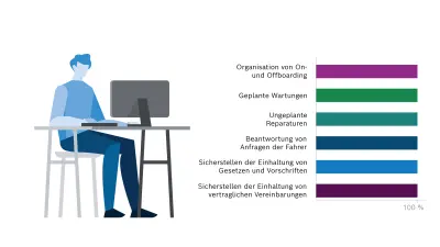 Eine Illustration zeigt eine Person sitzend vor einem Schreibtisch, mit Blick auf den Monitor. Auf der rechten Seite werden die Aufgaben eines Flottenmanagers in Form eines Balkendiagramms gezeigt. 