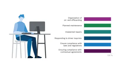 An illustration shows a person sitting at a work desk staring into a computer monitor. A fleet manager's duties are shown on the right-hand side in the form of a bar chart. 