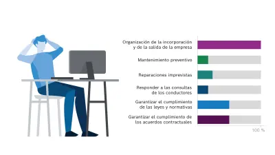 Una imagen muestra a una persona sentada en el escritorio de trabajo, está relajada con las manos cruzadas tras la cabeza mientras mira a una pantalla de ordenador. A la derecha, se muestran las tareas de un gestor de flotas en forma de gráfico de barras. 
