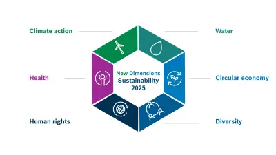 Systematic graphic of sustainability dimensions at Bosch